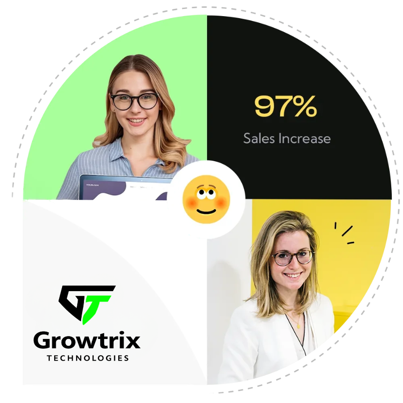 AI-powered marketing growth concept showing 97% sales increase with analytics and business professionals